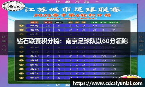 钻石联赛积分榜：南京足球队以60分领跑